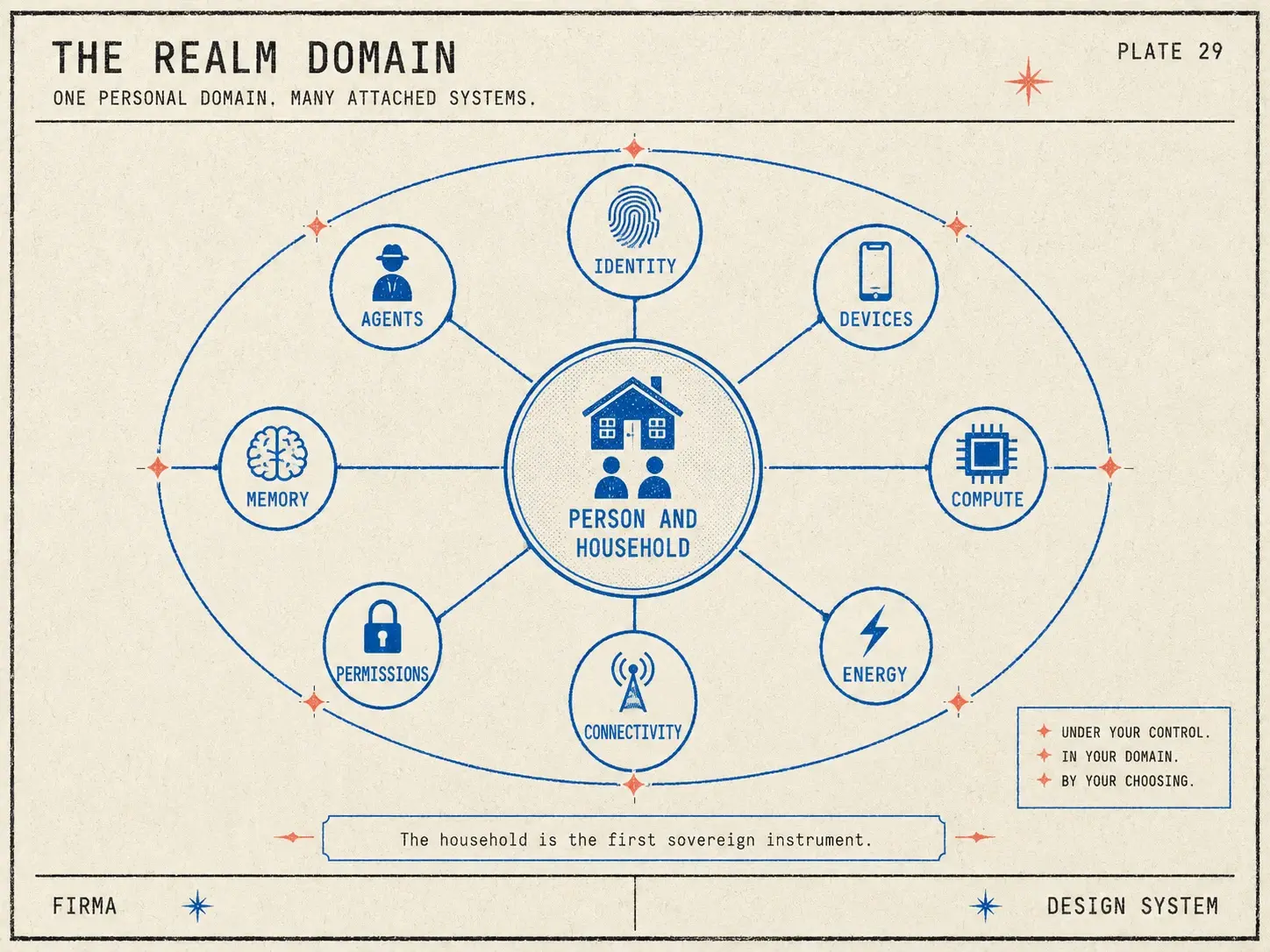The Realm domain — one boundary around a person and household