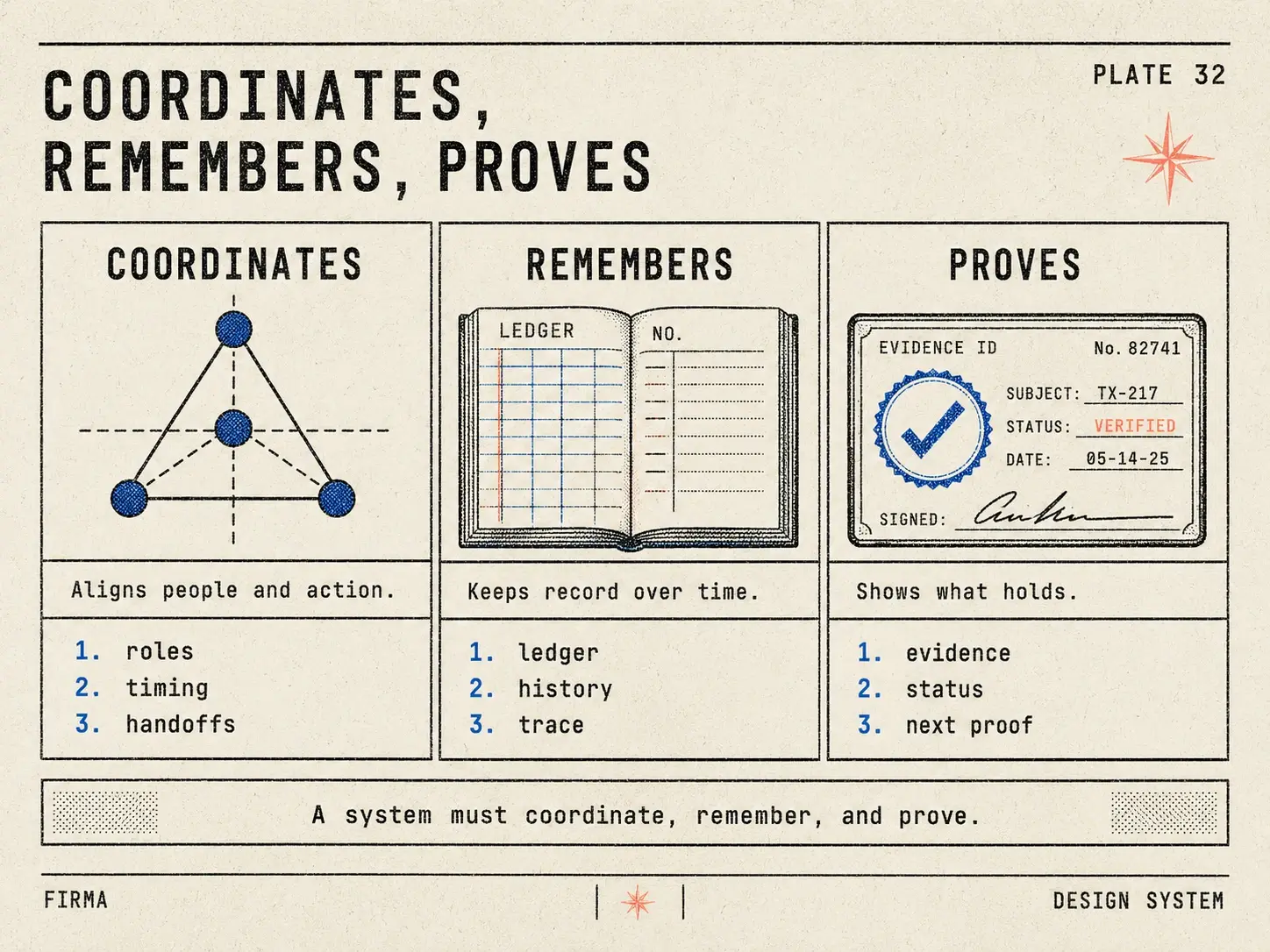 Coordinates, remembers, proves