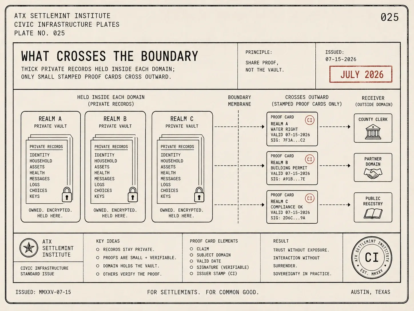 What crosses the boundary — proofs travel, records stay