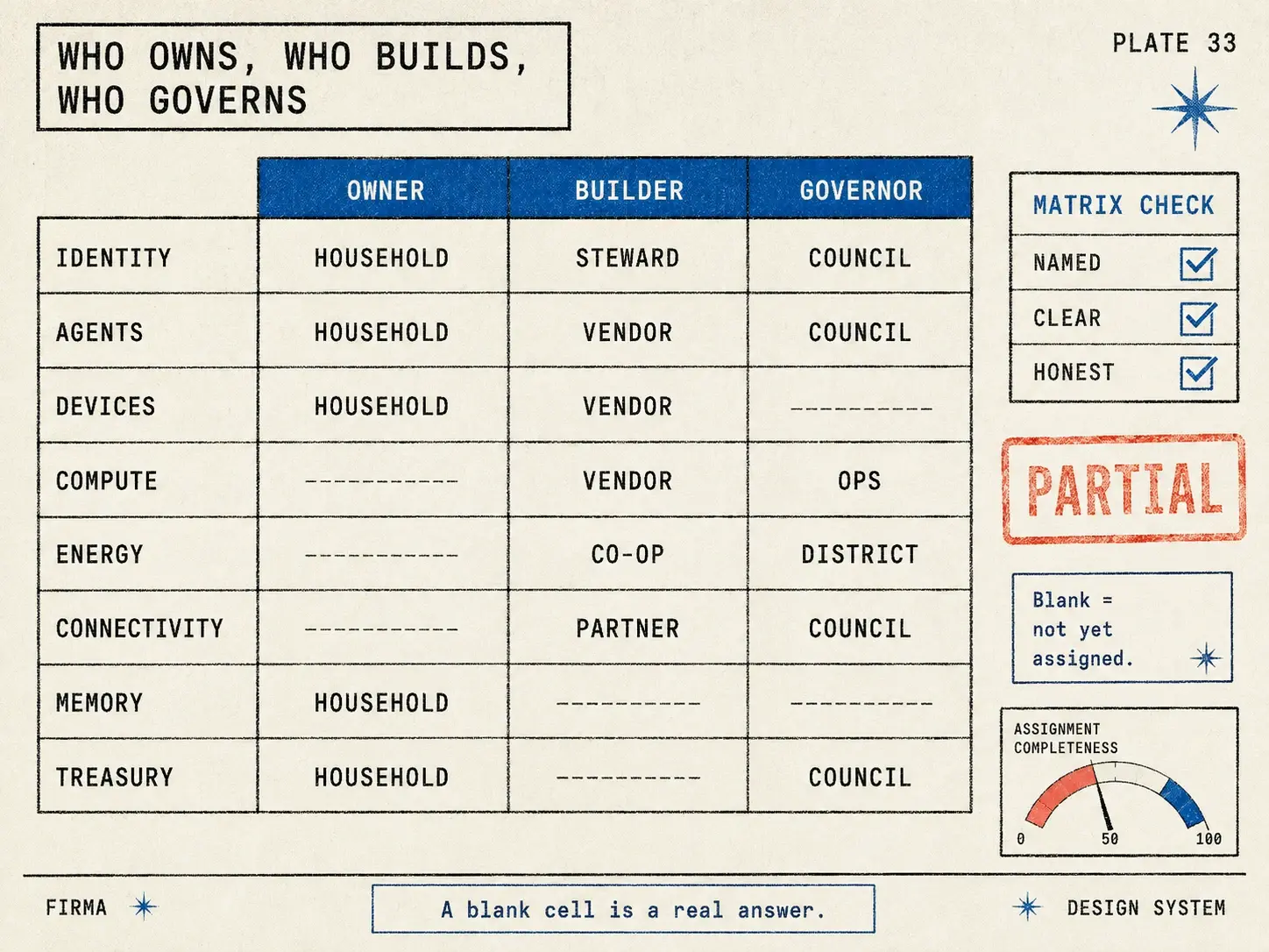 Who owns, who builds, who governs — a blank cell is a real answer
