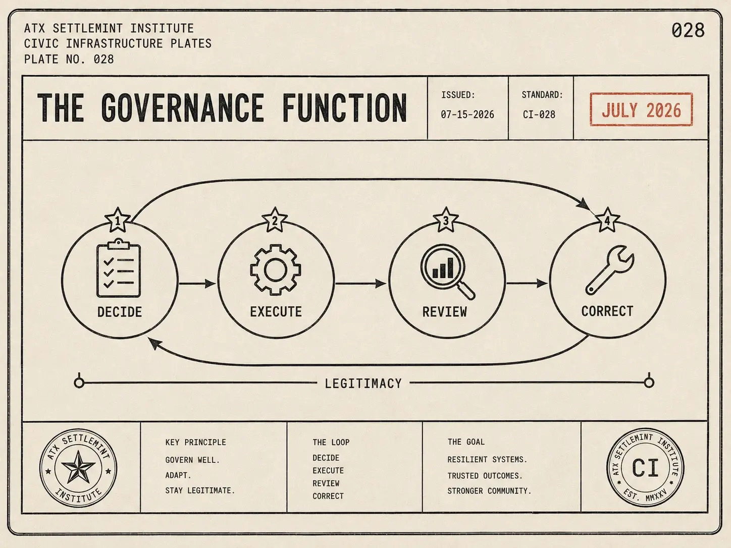 The governance function — decide, execute, review, correct