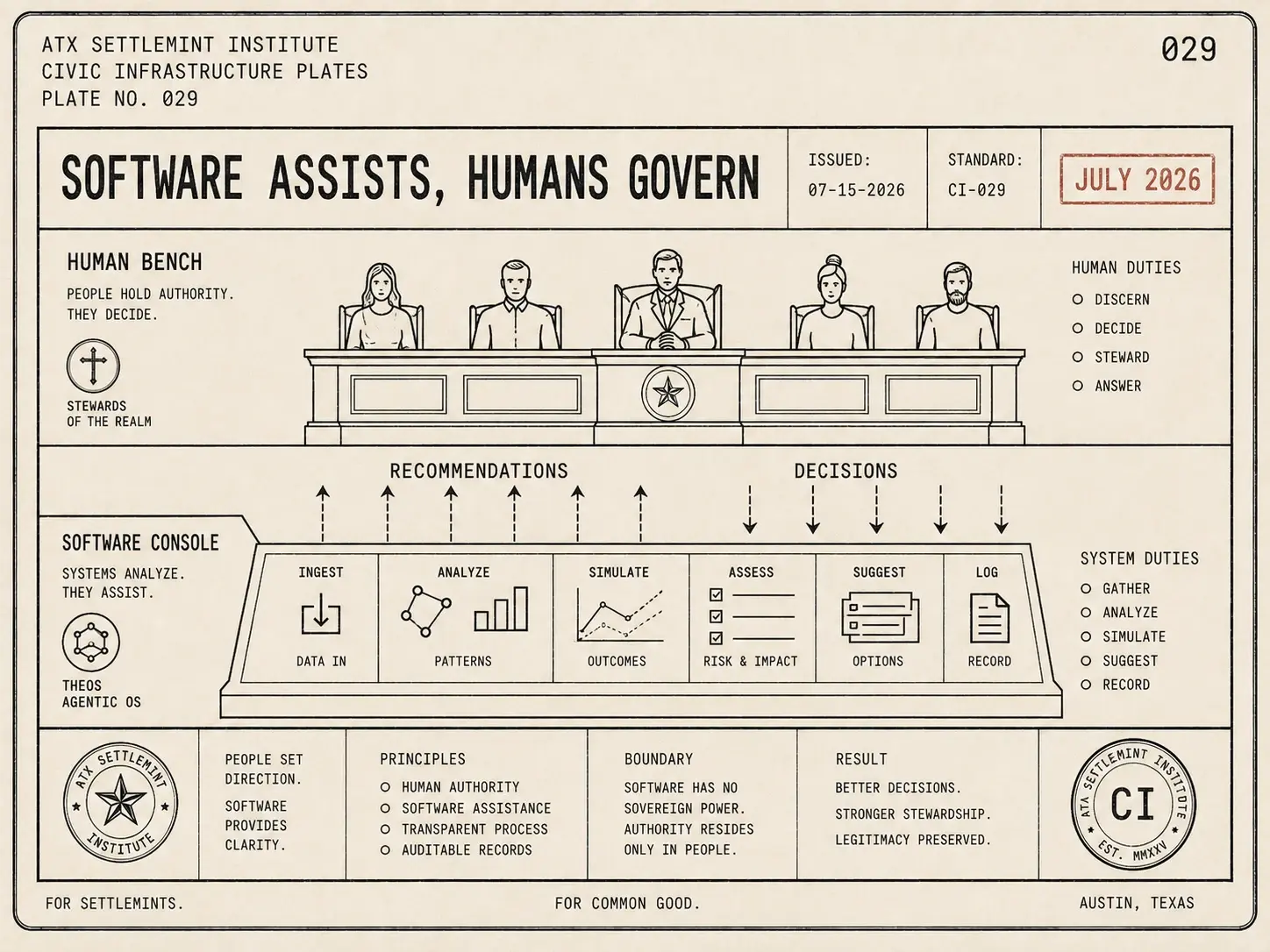 Software assists, humans govern
