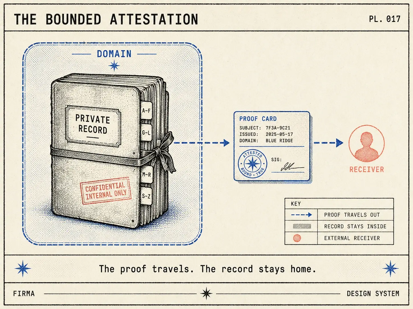 The bounded attestation — the proof travels, the record stays home
