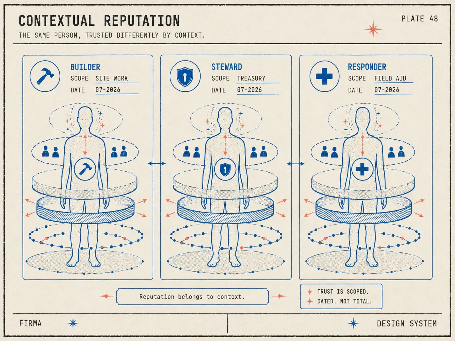 Contextual reputation — trusted differently by context