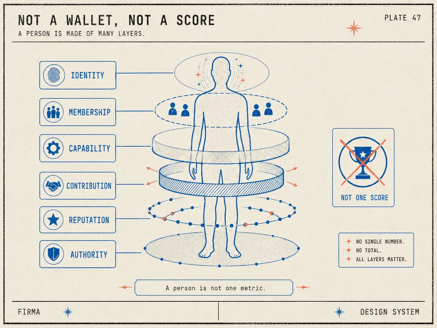 Field-guide plate: one person rendered as distinct labeled layers — identity, membership, capability, contribution, reputation, authority — never merged into one number