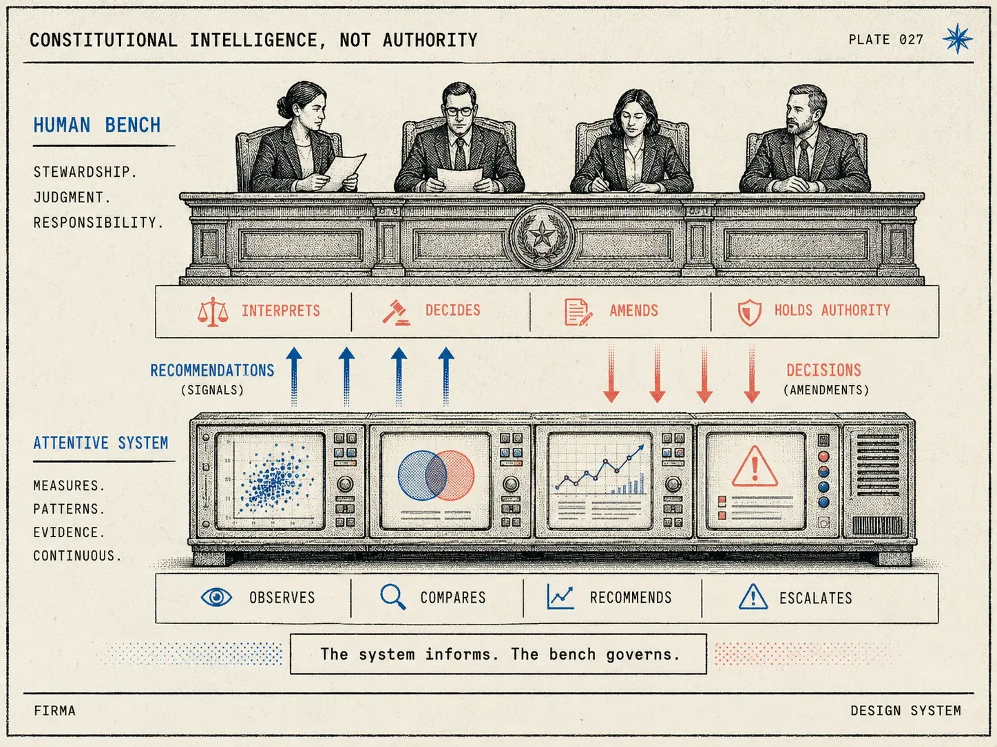 Constitutional intelligence, not authority — the system informs, the bench governs