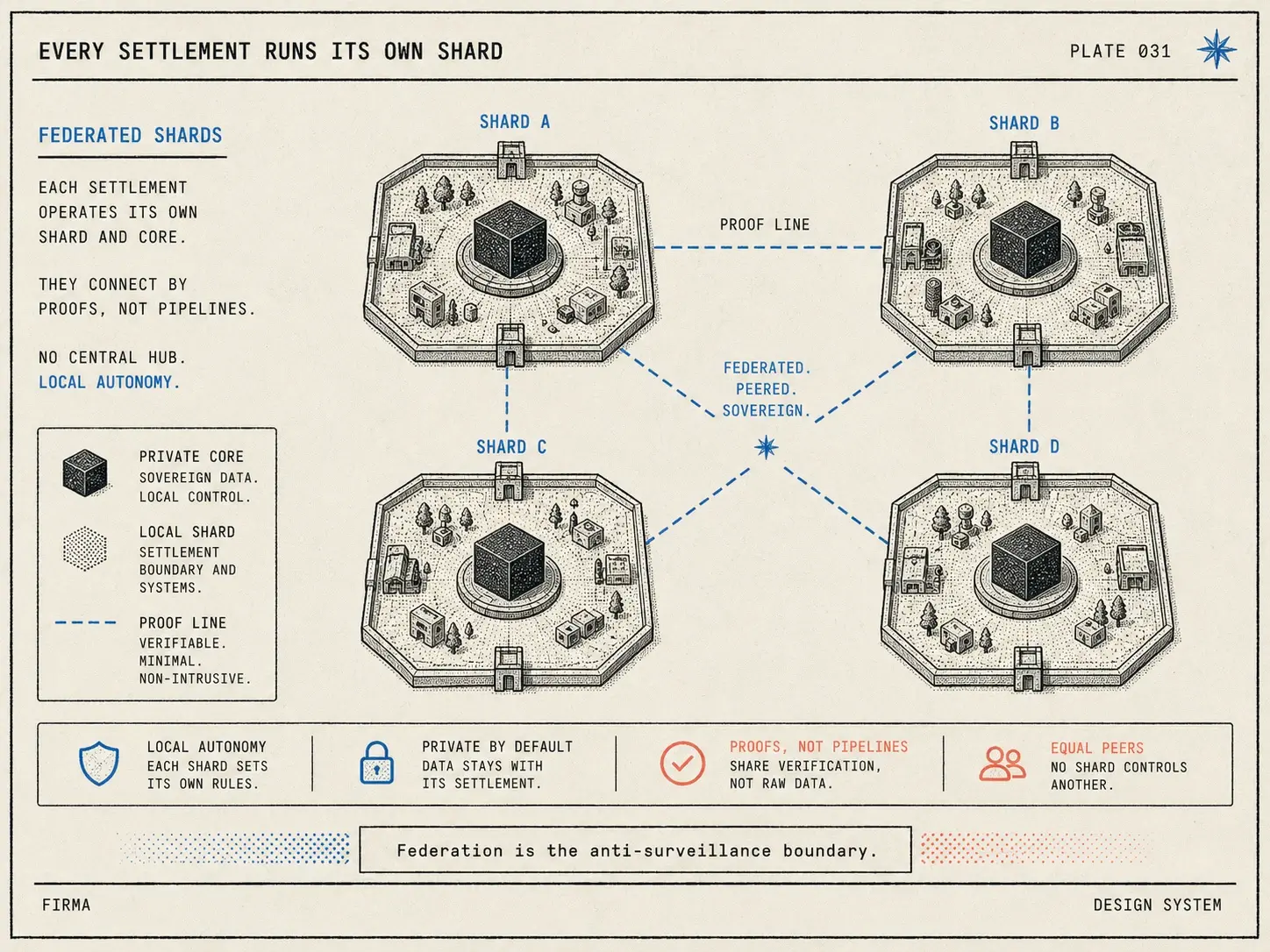 Every settlement runs its own shard — federation is the anti-surveillance boundary