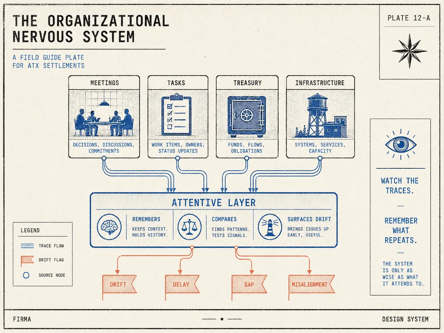 The organizational nervous system — it observes traces and surfaces drift