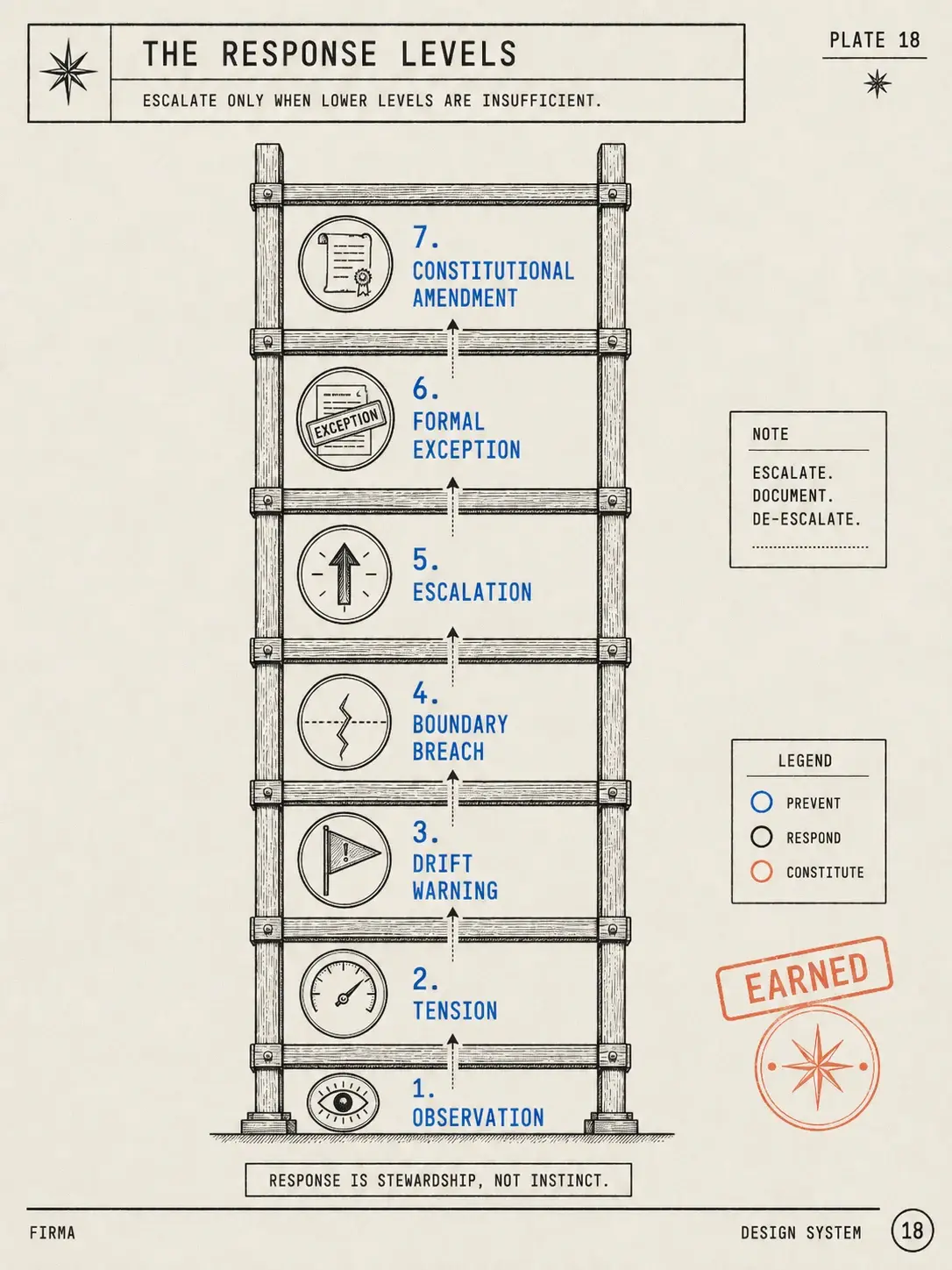 Field-guide plate: scroll plate of seven response levels from observation and tension through drift warning and boundary breach to escalation, formal exception, and constitutional amendment