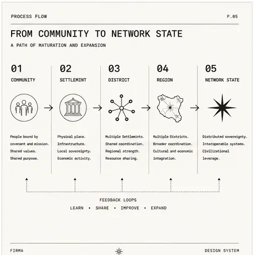 The progression, plainly — from community to network state