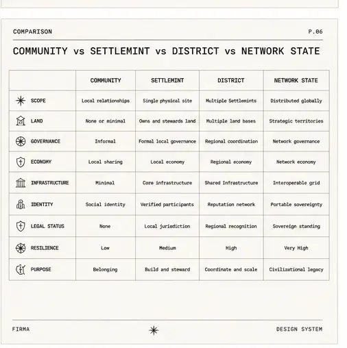 The distinctions that matter, mapped — community, Settlemint, district, network state
