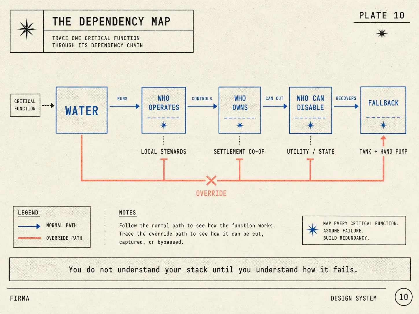Field-guide plate: one critical function (water) traced through who operates, who owns, who can disable, and fallback, with a red override path