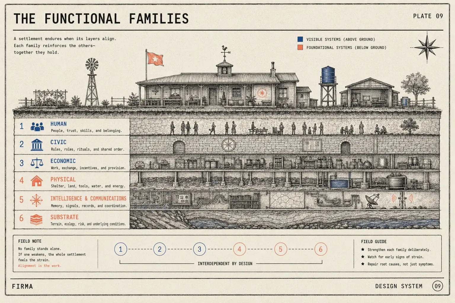 The functional families — six strata under one settlement