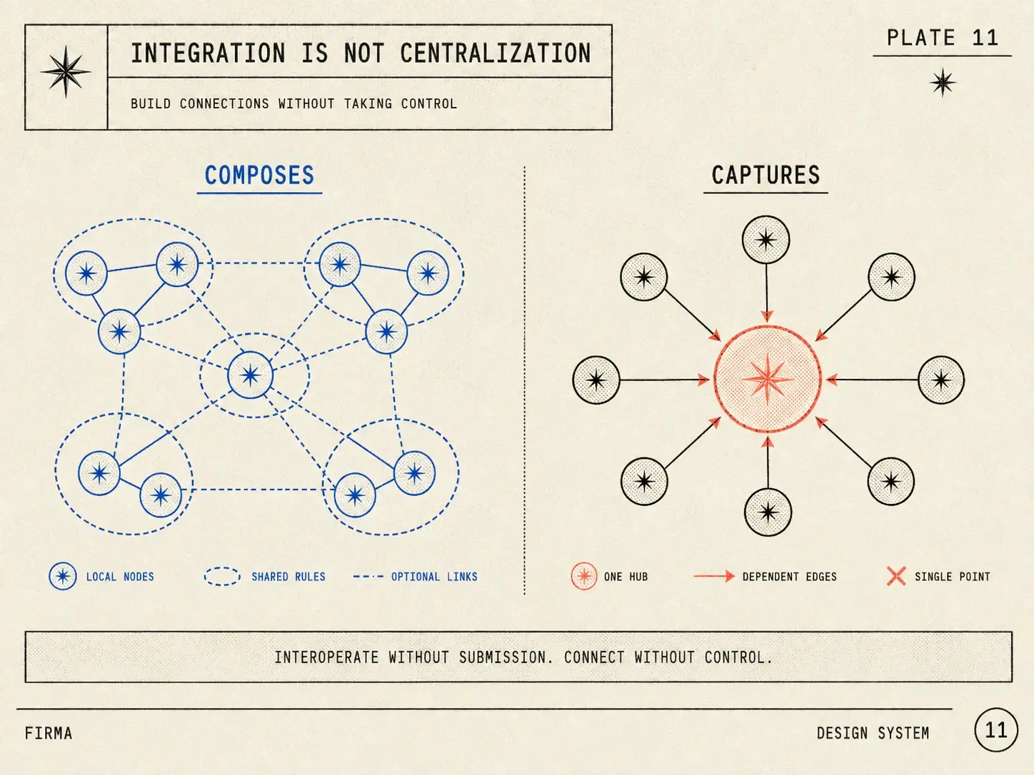 Integration is not centralization — composes vs captures