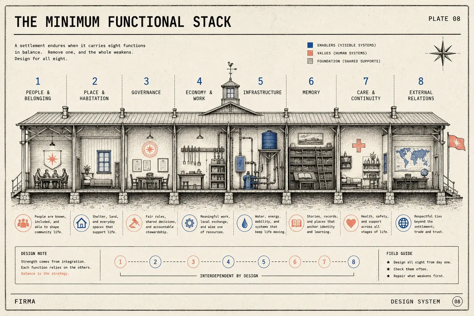 The minimum functional stack — eight domains, one working building