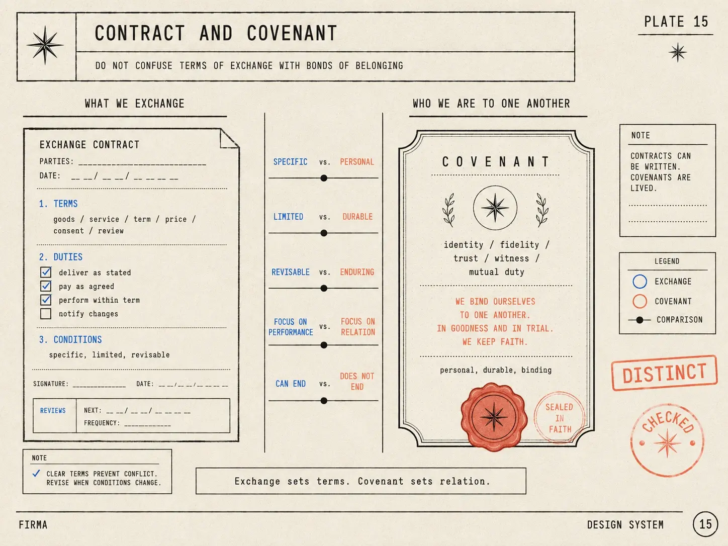 Contract and covenant — exchange sets terms, covenant sets relation