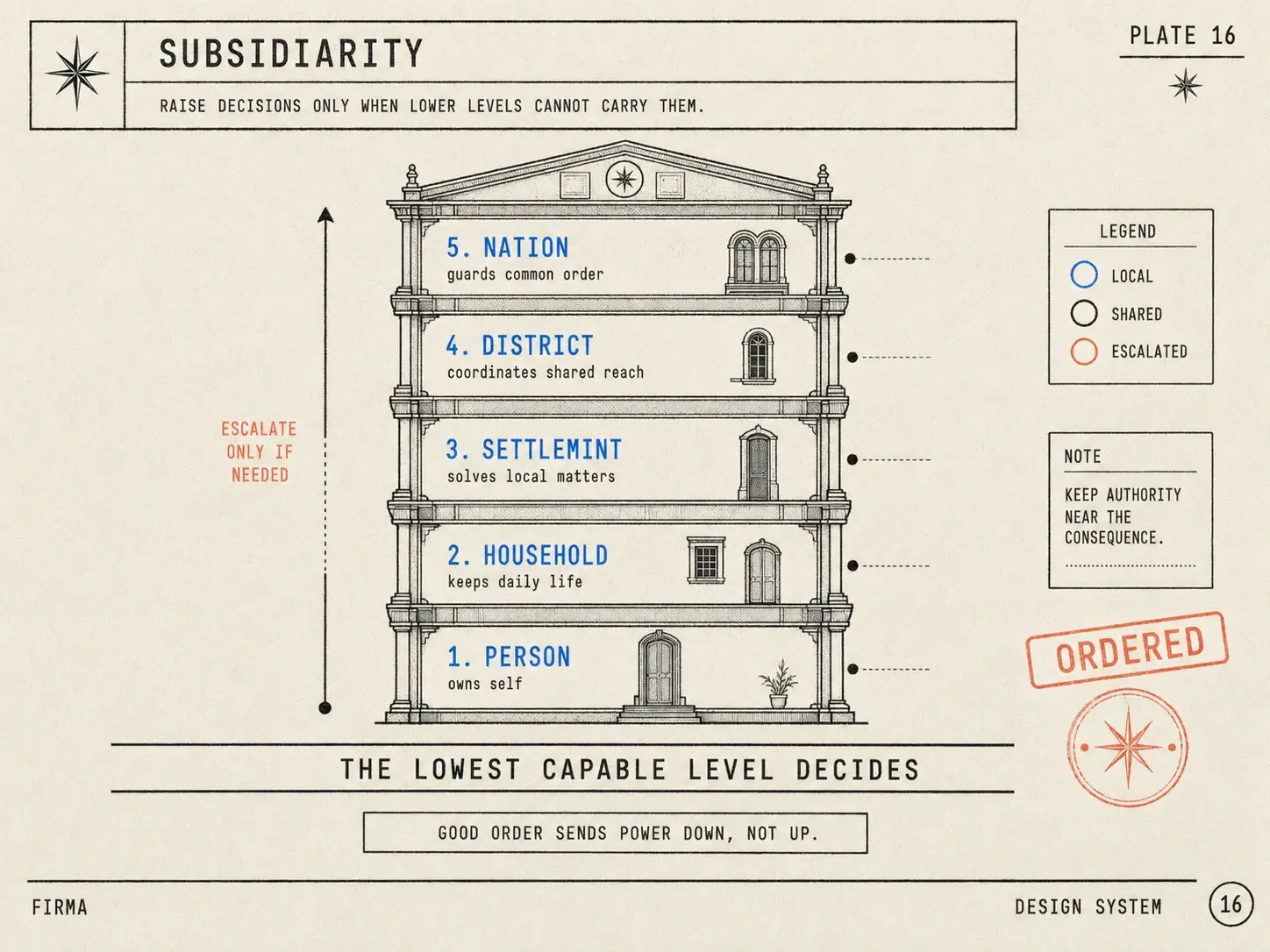 Subsidiarity — good order sends power down, not up
