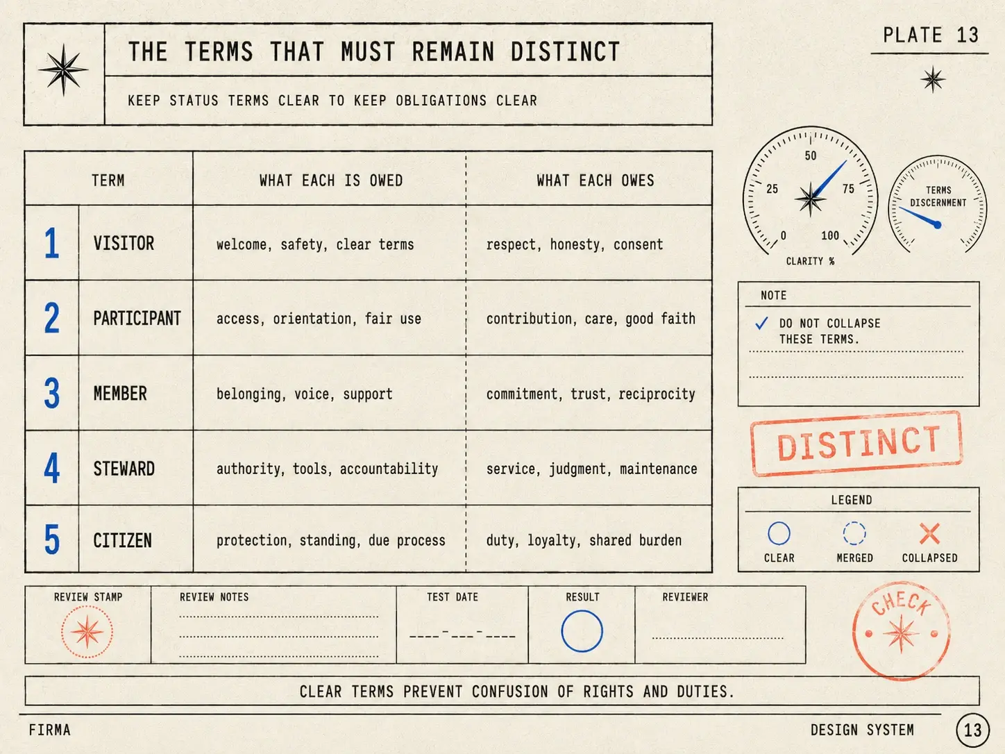 Field-guide plate: status-term table — visitor, participant, member, steward, citizen — against what each is owed and what each owes, stamped DISTINCT