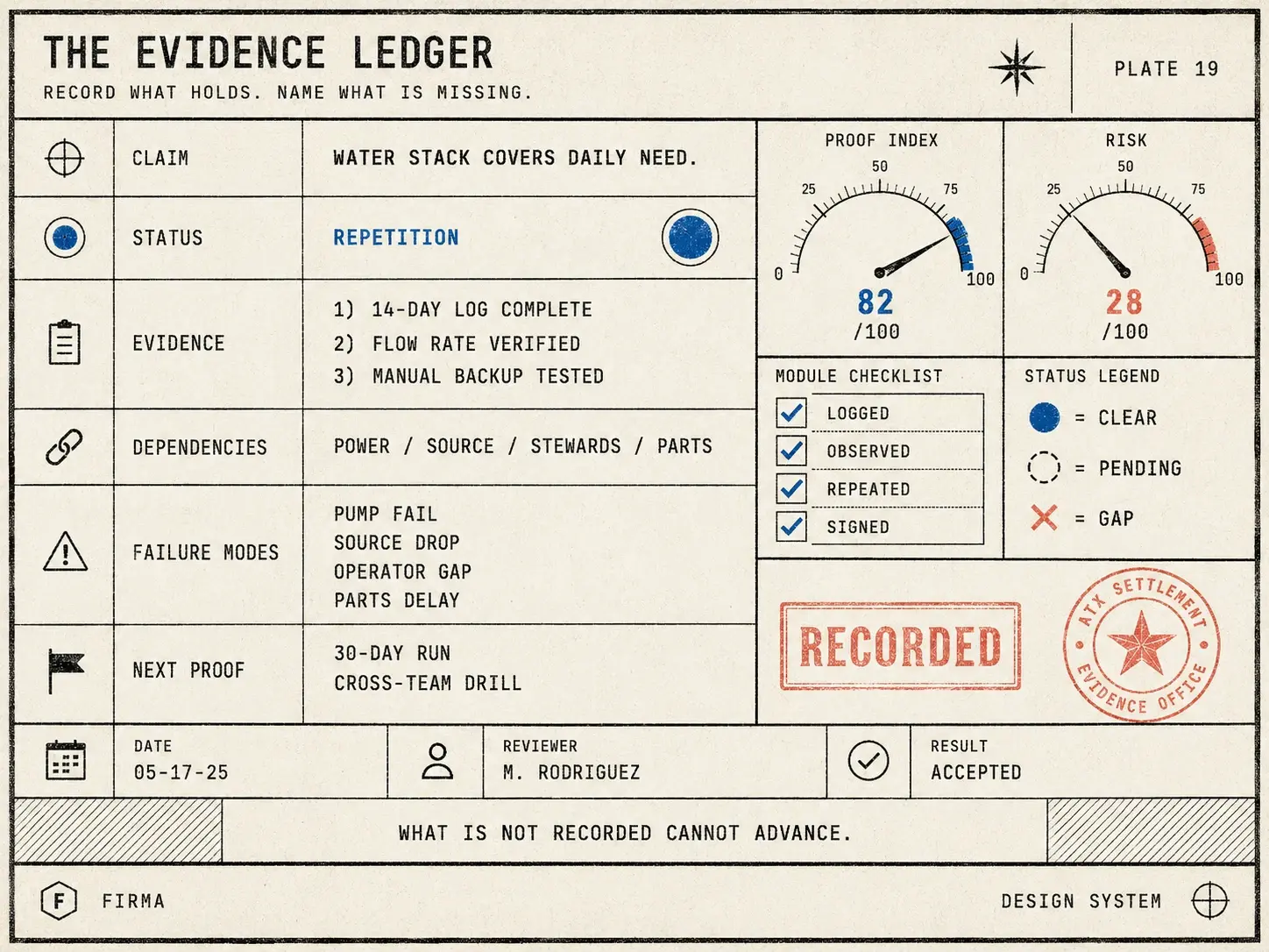 The evidence ledger — record what holds, name what is missing