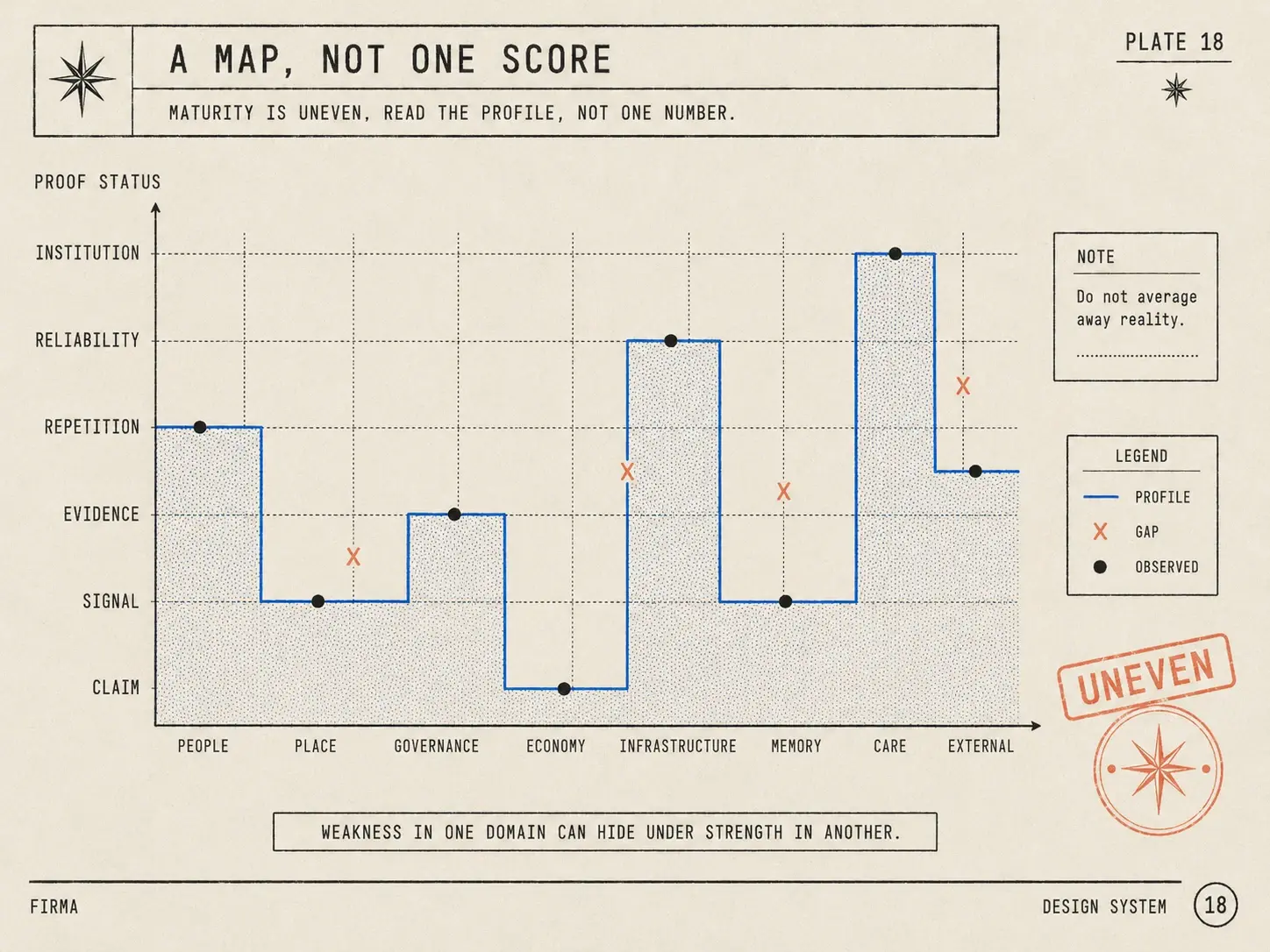 A map, not one score — the honest silhouette