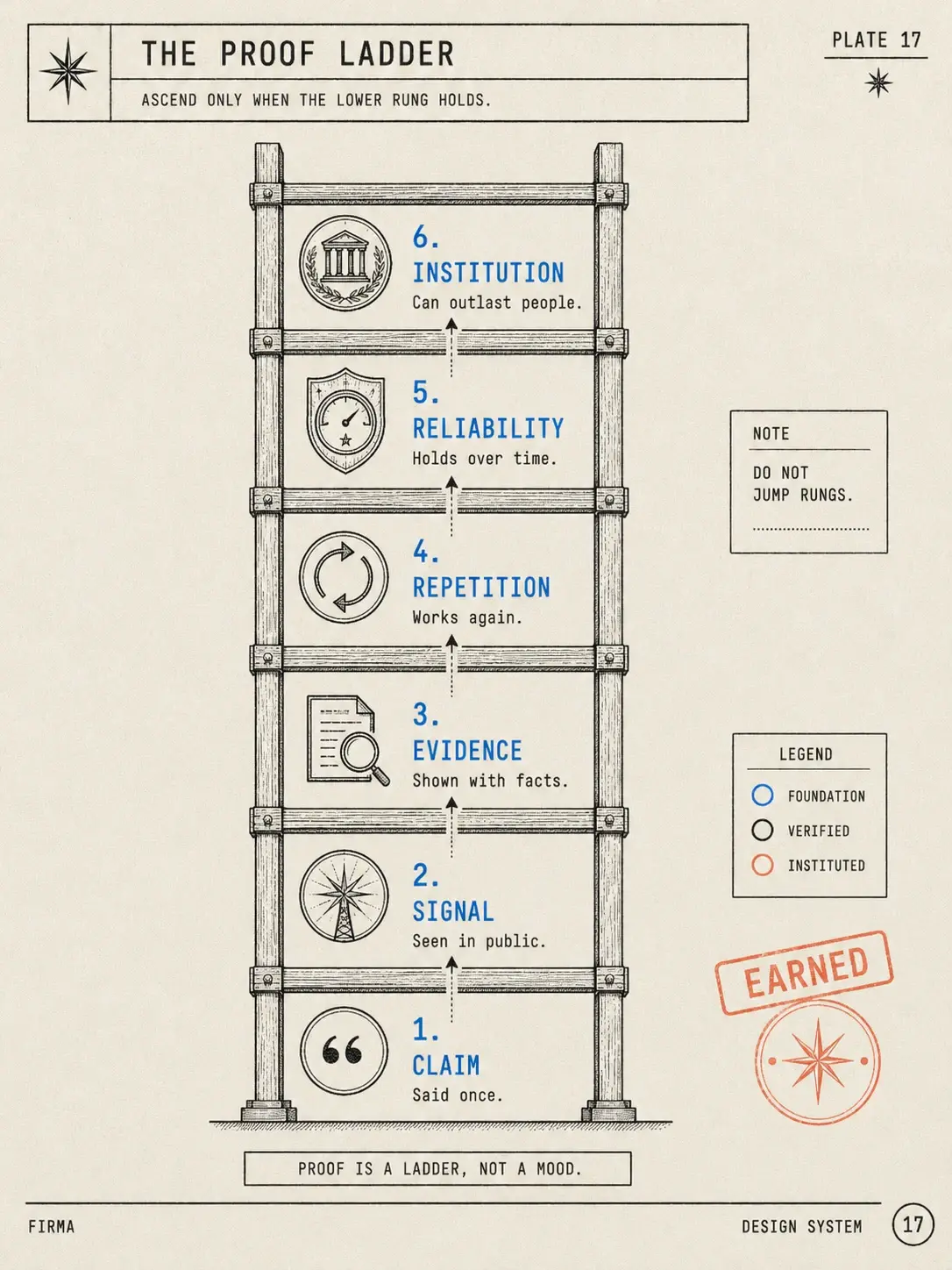 Field-guide plate: scroll plate of the six-rung proof ladder from claim through signal, evidence, repetition, and reliability to institution