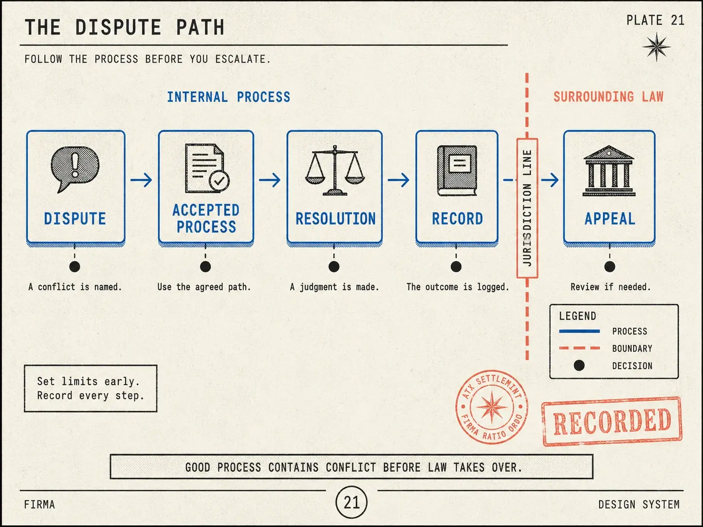 Field-guide plate: flow plate from dispute through accepted process, resolution, and record to appeal, with the boundary to surrounding law marked