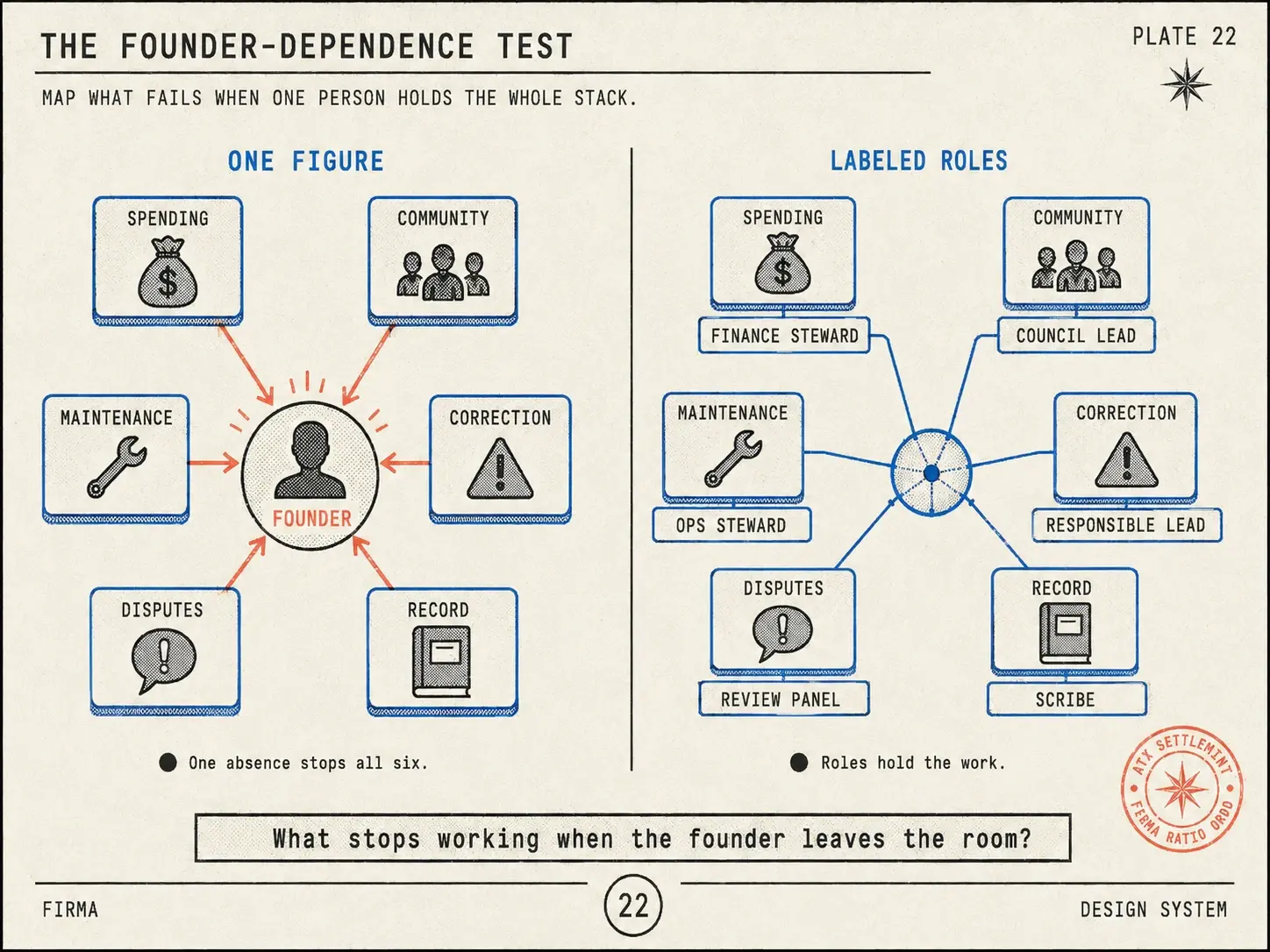 The founder-dependence test — one figure vs labeled roles