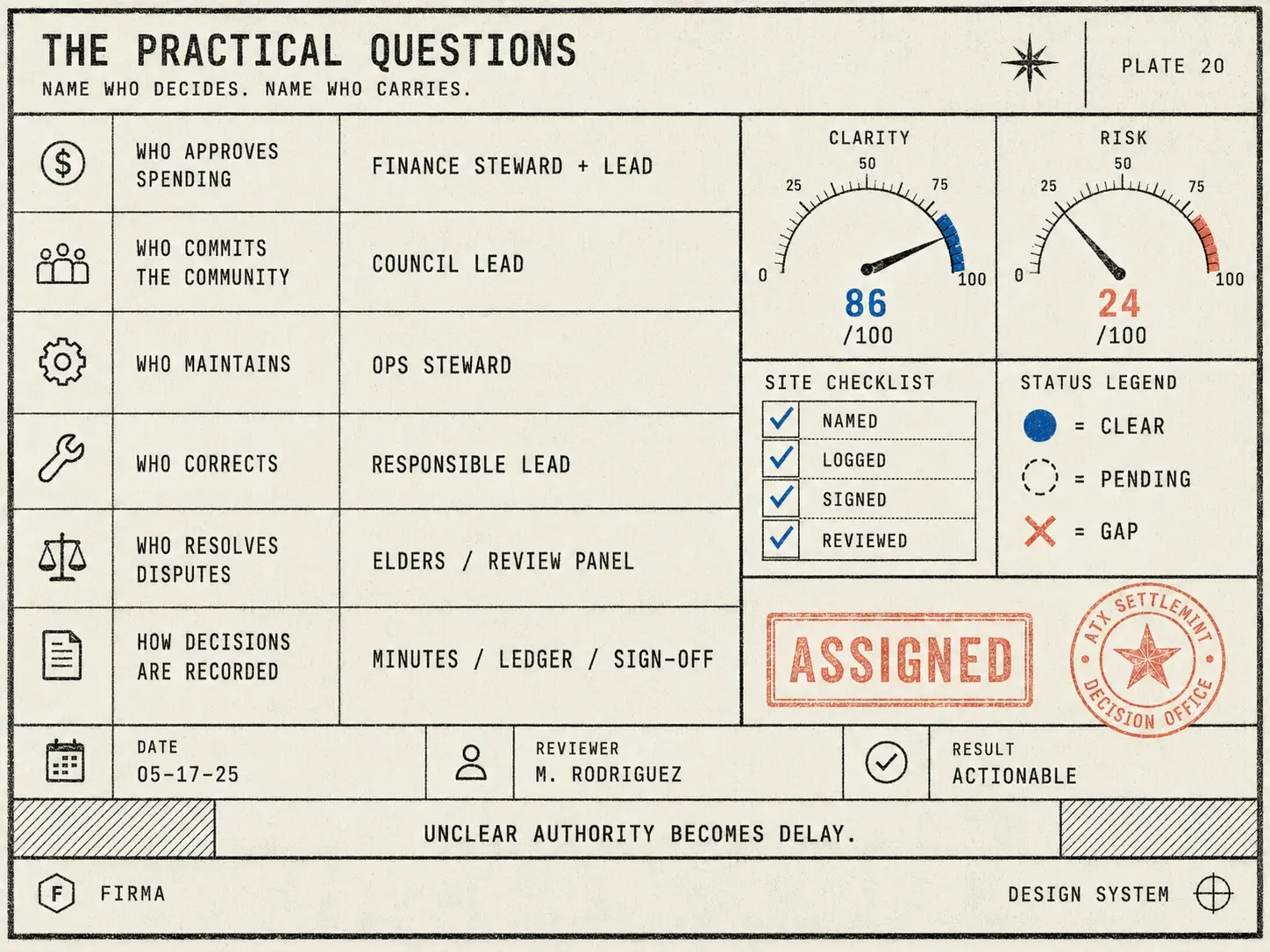 Field-guide plate: instrument card of the first governance questions: who approves spending, who commits the community, who maintains, who corrects, stamped ASSIGNED