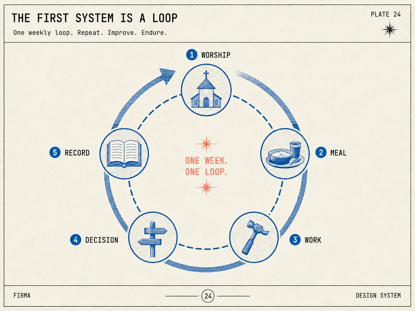 Field-guide plate: circular loop plate of the recurring weekly rhythm: worship, meal, work, decision, record