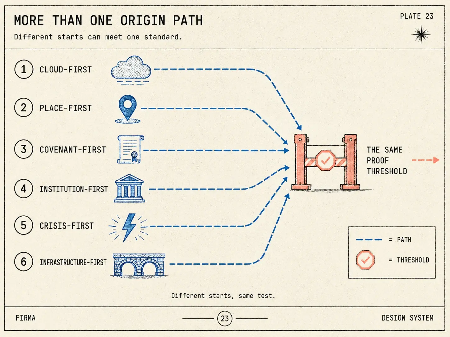 More than one origin path — six ways to the same proof threshold