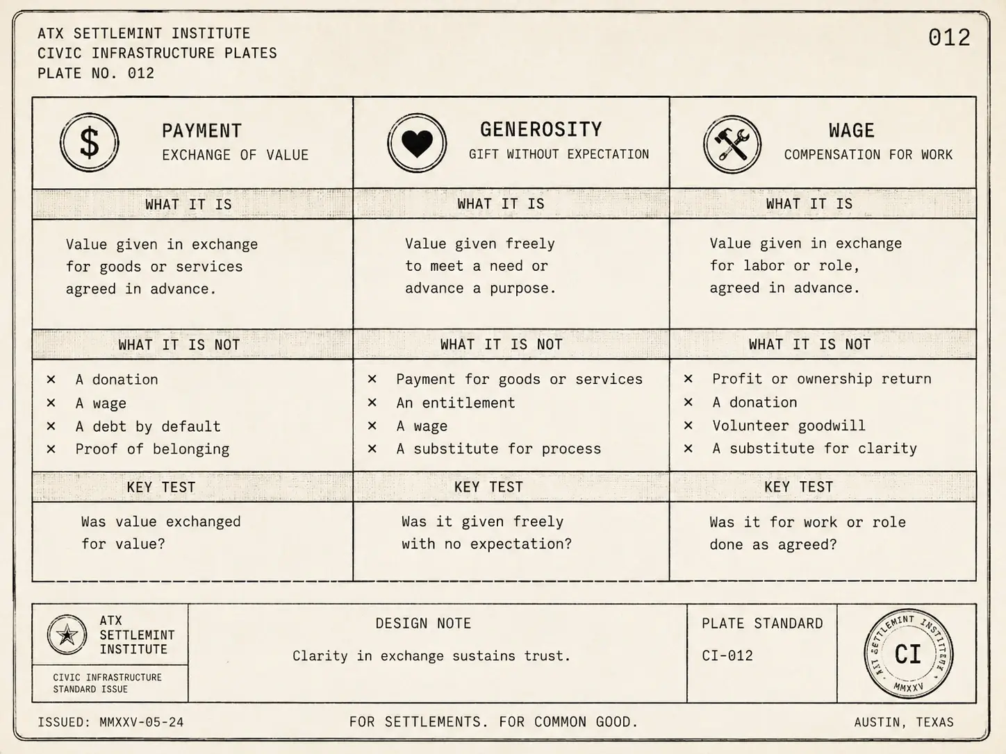 Payment, generosity, wage — three records that must not blur