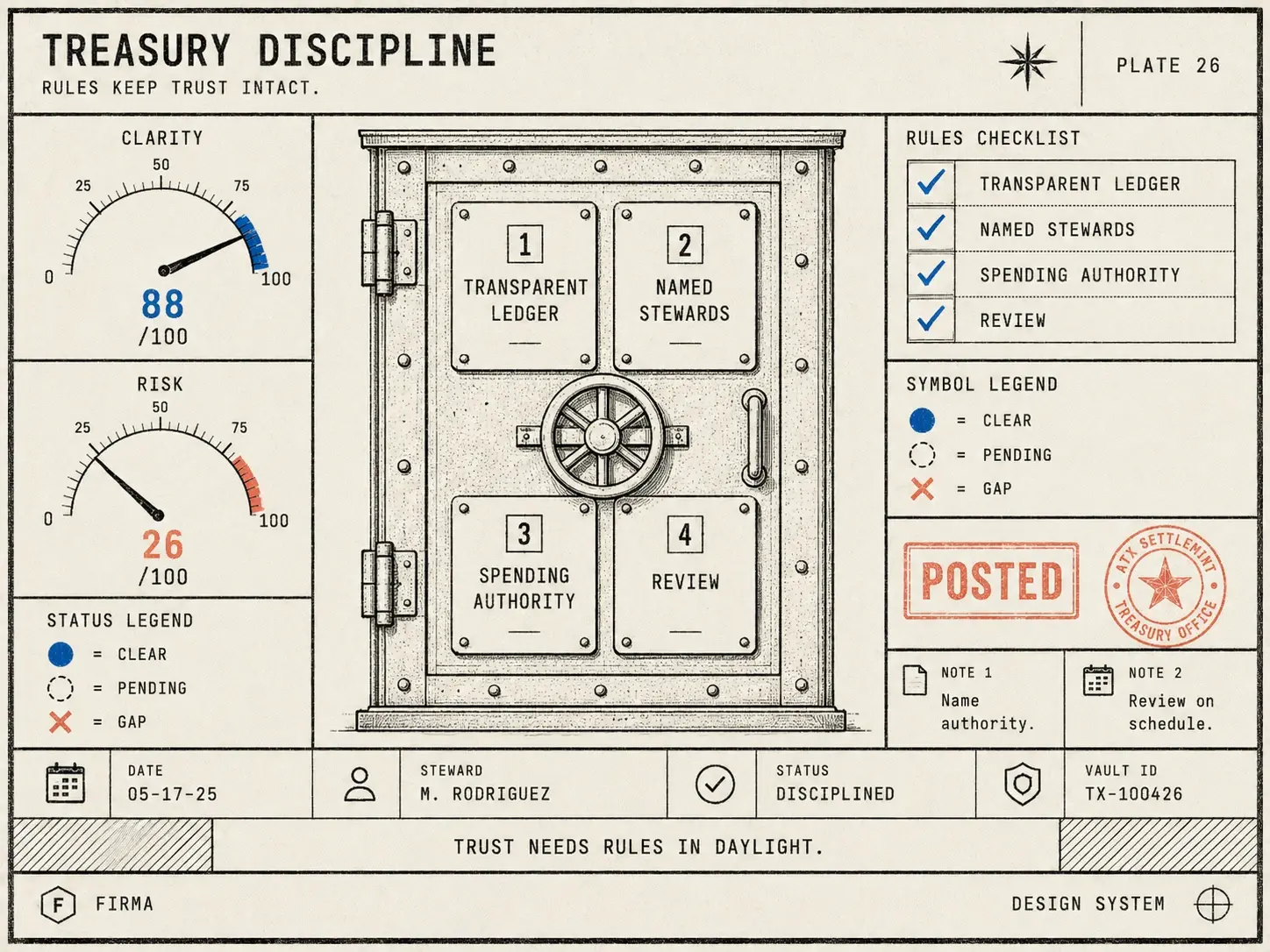 Field-guide plate: treasury-vault door posted with transparent ledger, named stewards, spending authority, and review, stamped POSTED