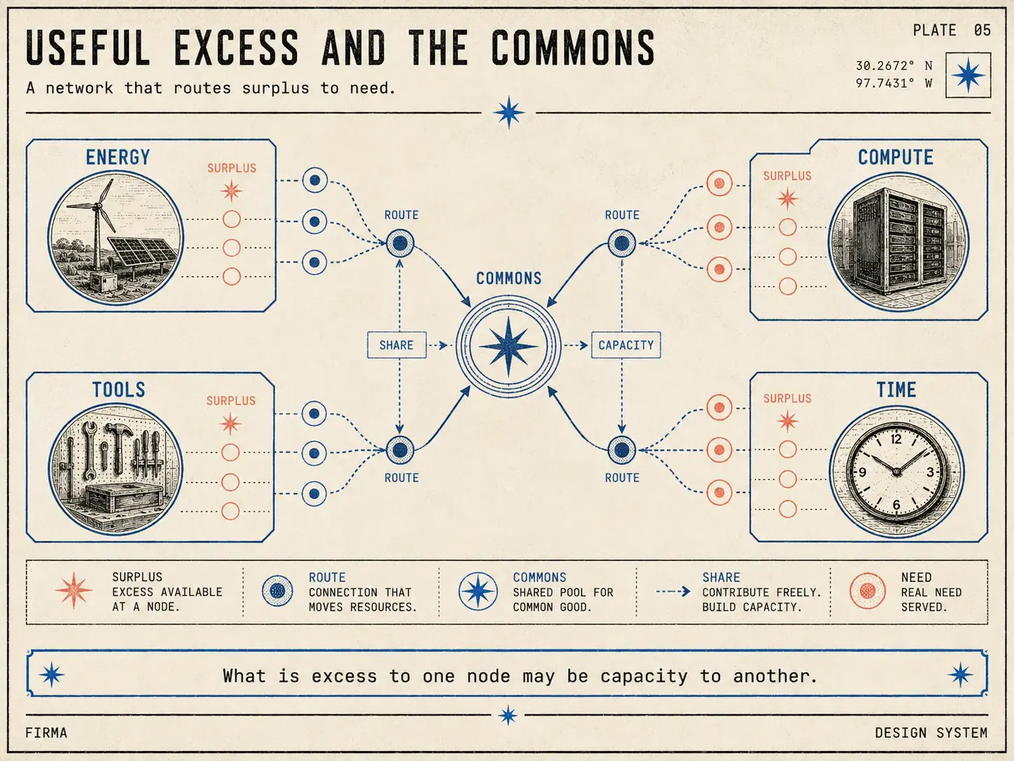 Field-guide plate: network plate routing surplus energy, compute, tools, and time from node to node through a governed commons