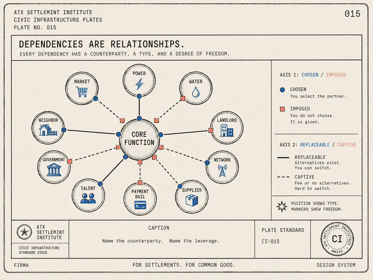 Dependencies are relationships — examine them