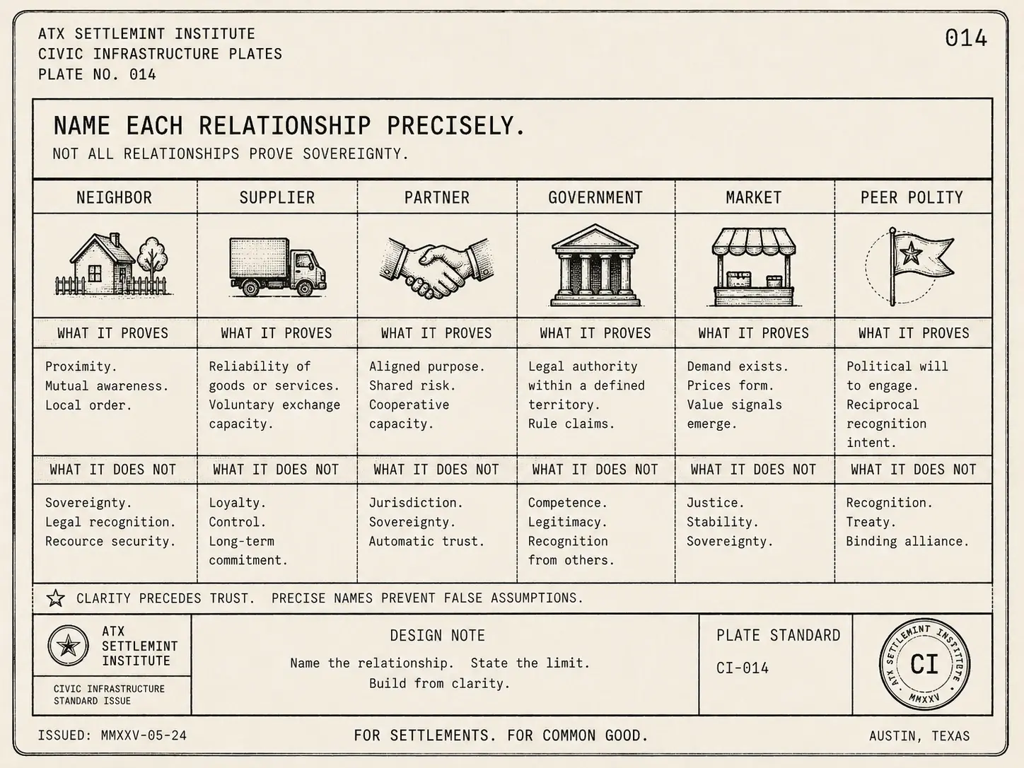 Field-guide plate: taxonomy card of neighbor, supplier, partner, government, market, and peer polity with what each proves and does not prove