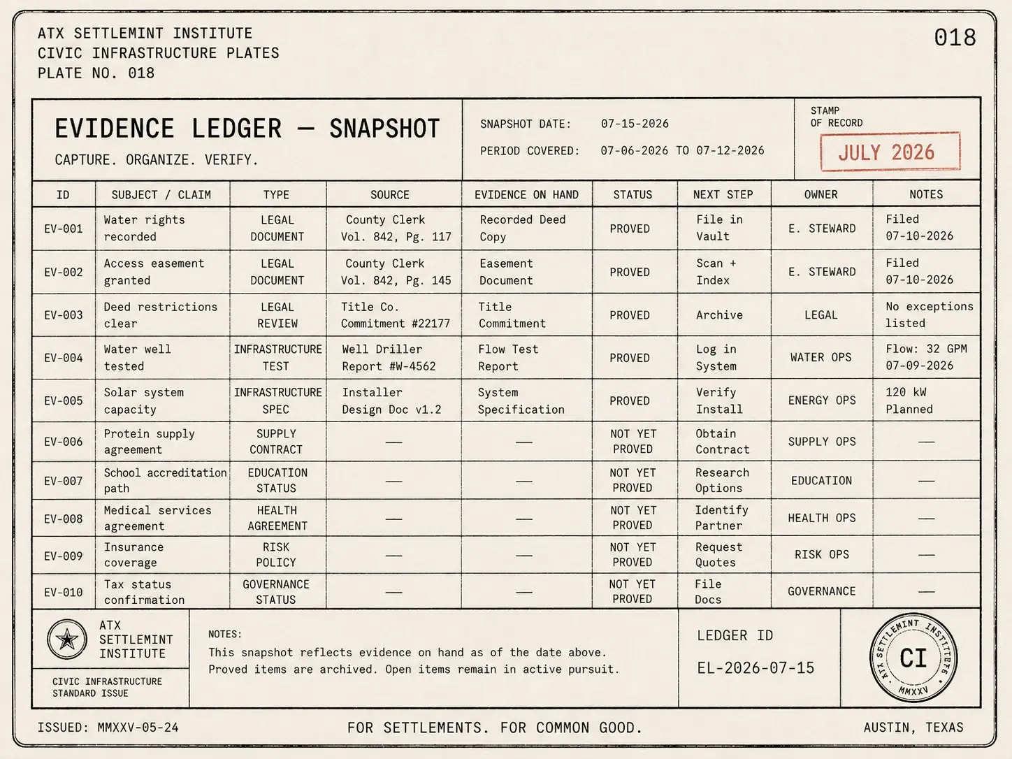 Evidence ledger — snapshot, July 2026