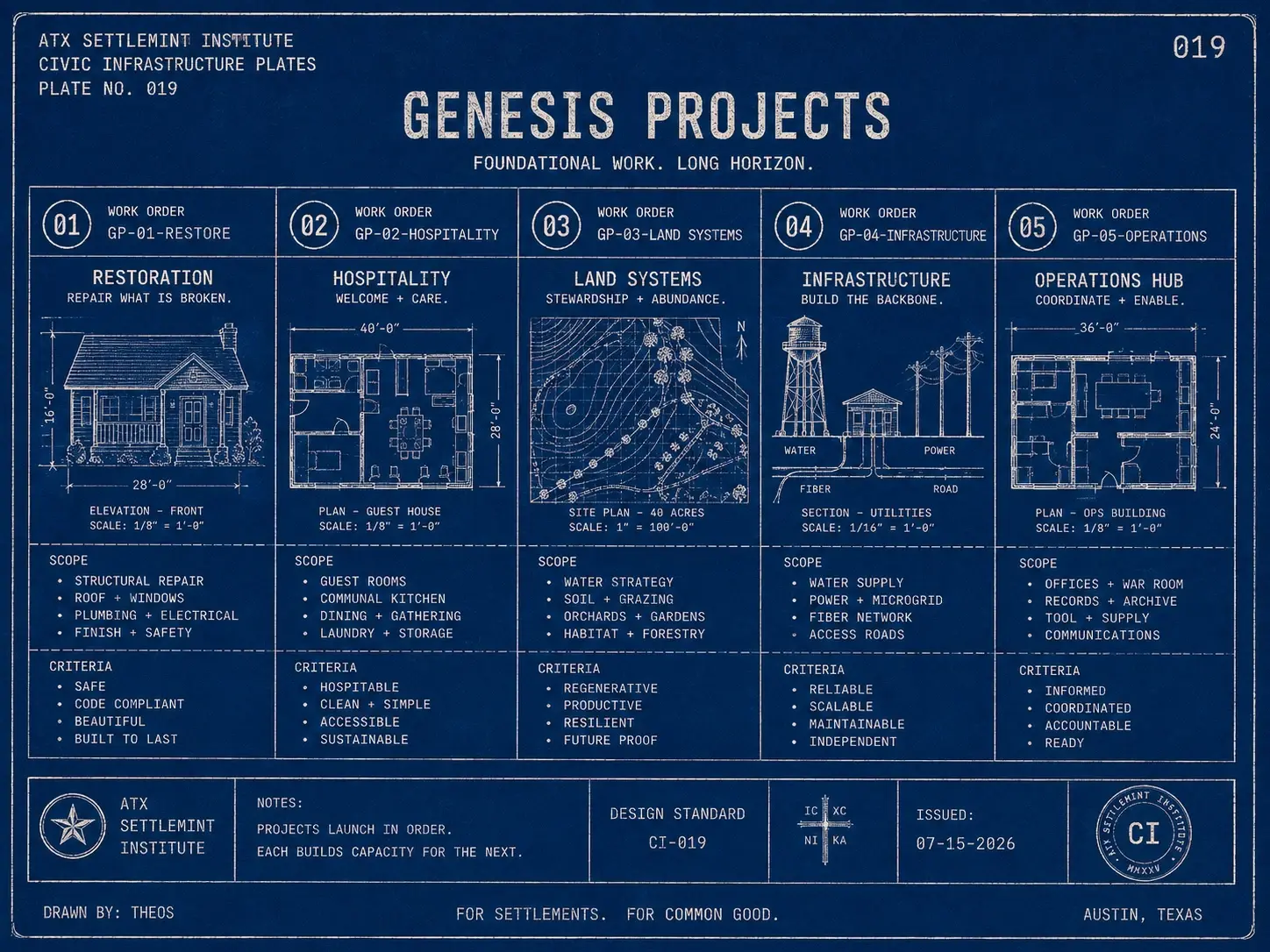 Genesis projects — work orders, not marketing stunts