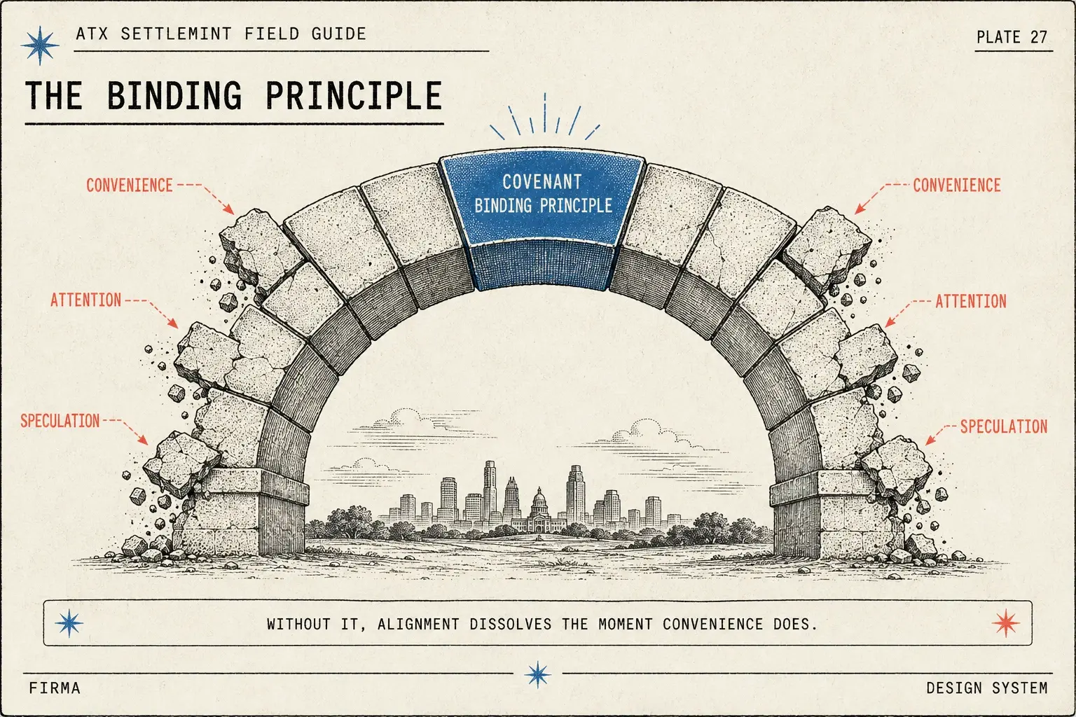 The binding principle — what holds when convenience dissolves