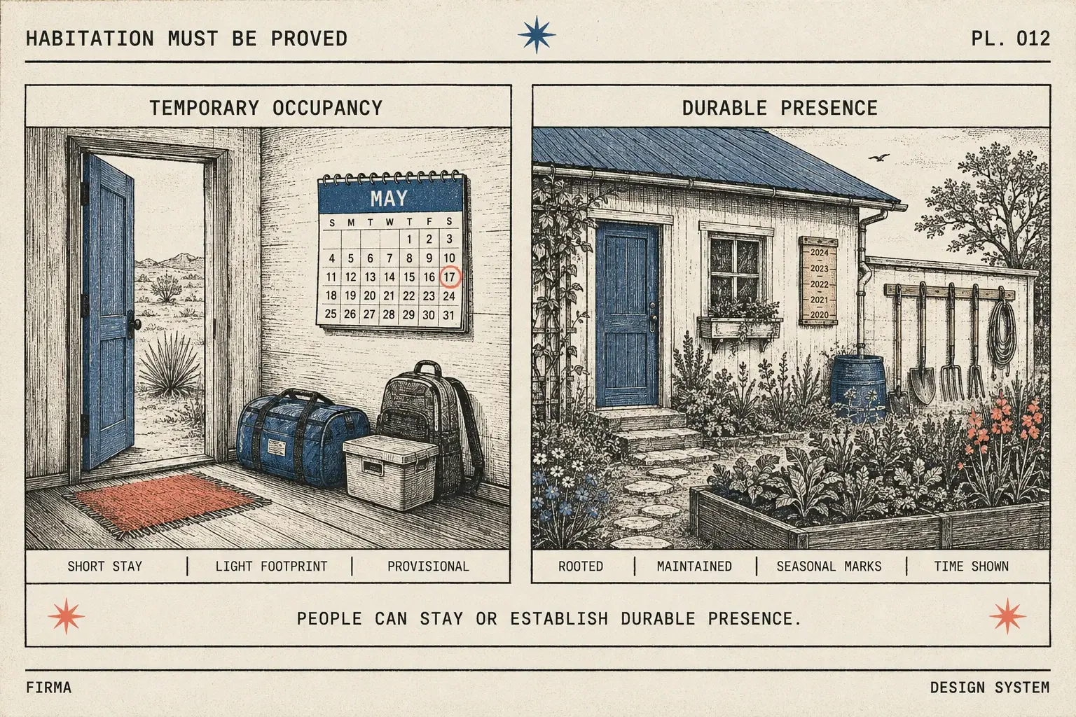 Habitation must be proved — occupancy vs durable presence