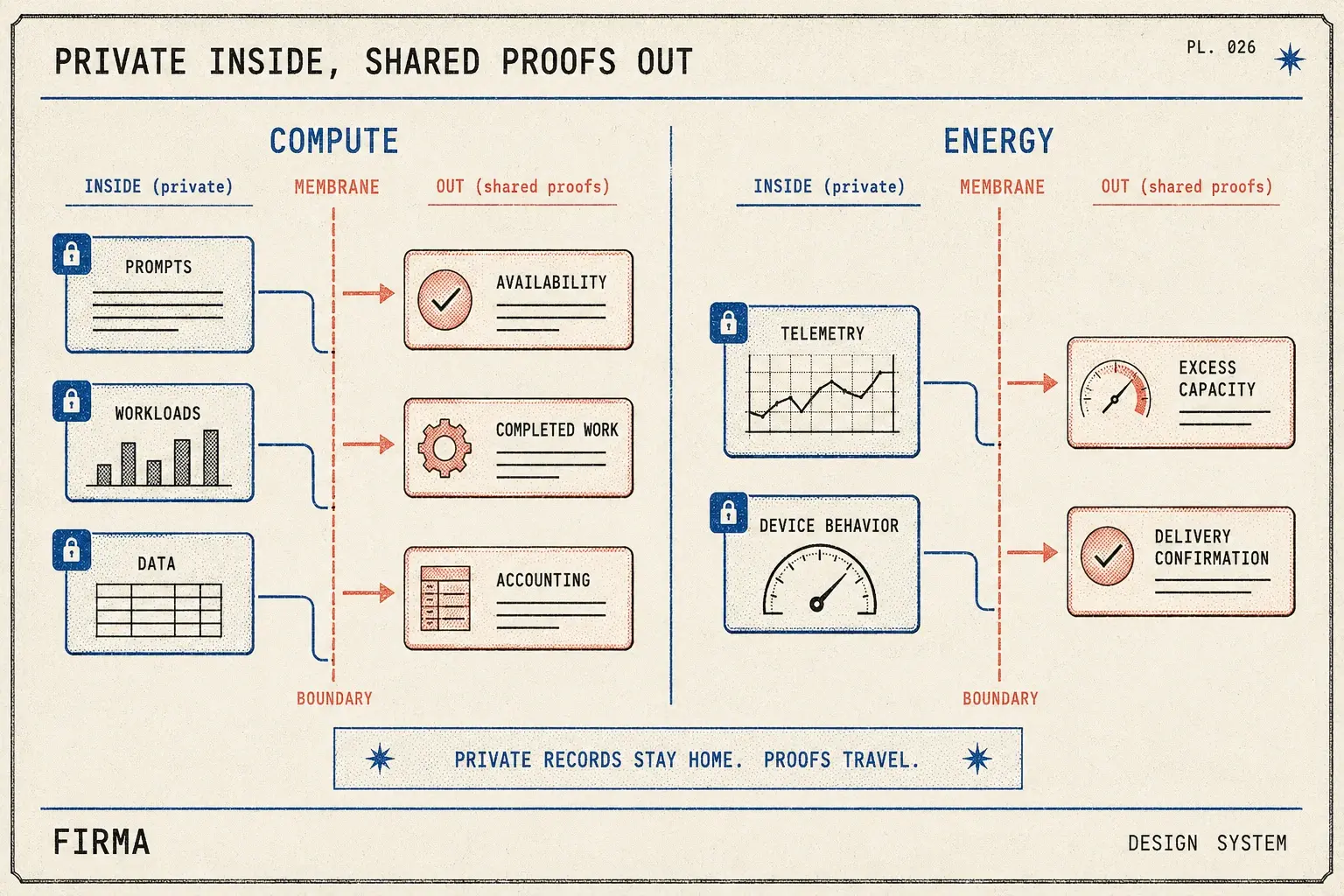 Private inside, shared proofs out