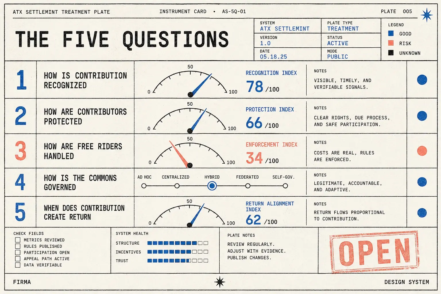 The five questions — answered locally, in writing