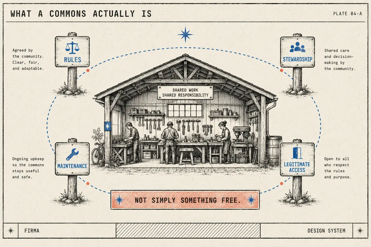 What a commons actually is — not simply something free
