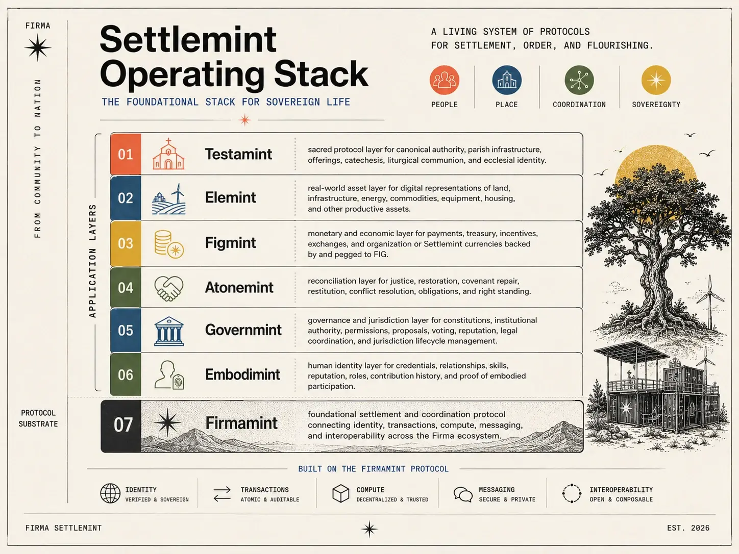 The Settlemint operating stack — the foundational stack for sovereign life