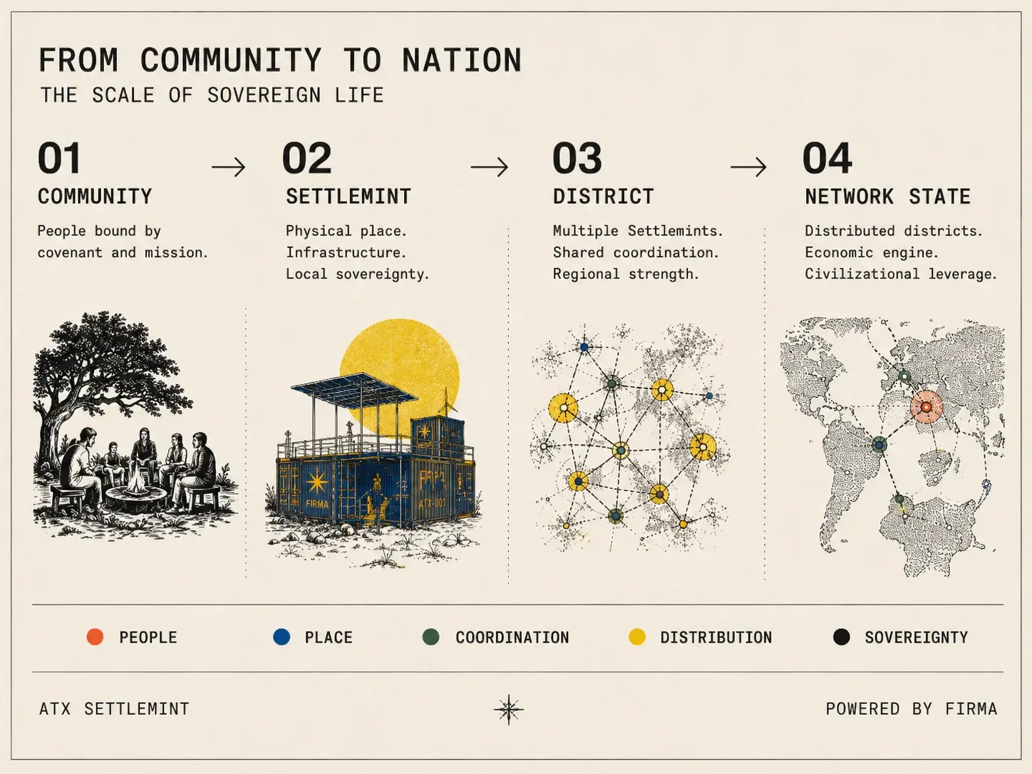 From community to nation — the scale of sovereign life