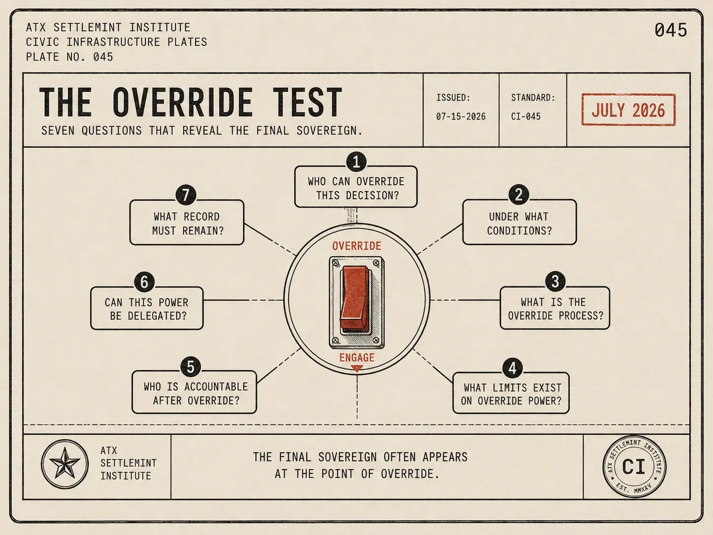 Field-guide plate: seven override questions arranged around a red override switch
