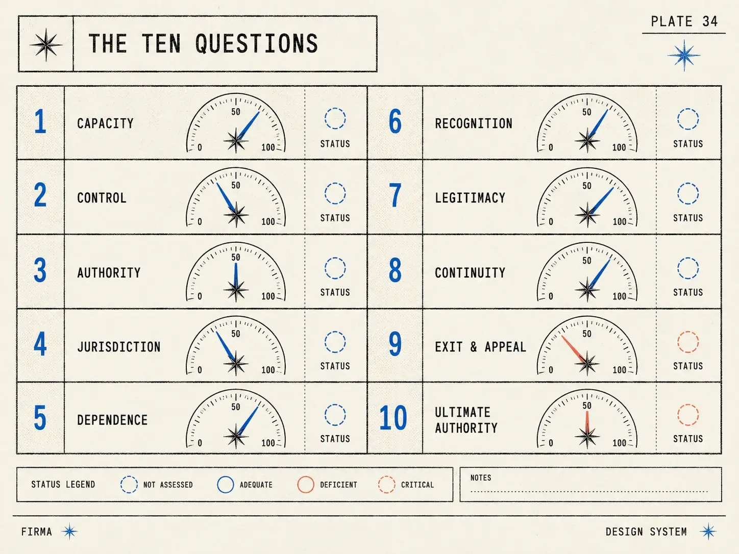 Field-guide plate: numbered gauge panel of the ten profile questions from capacity through ultimate authority