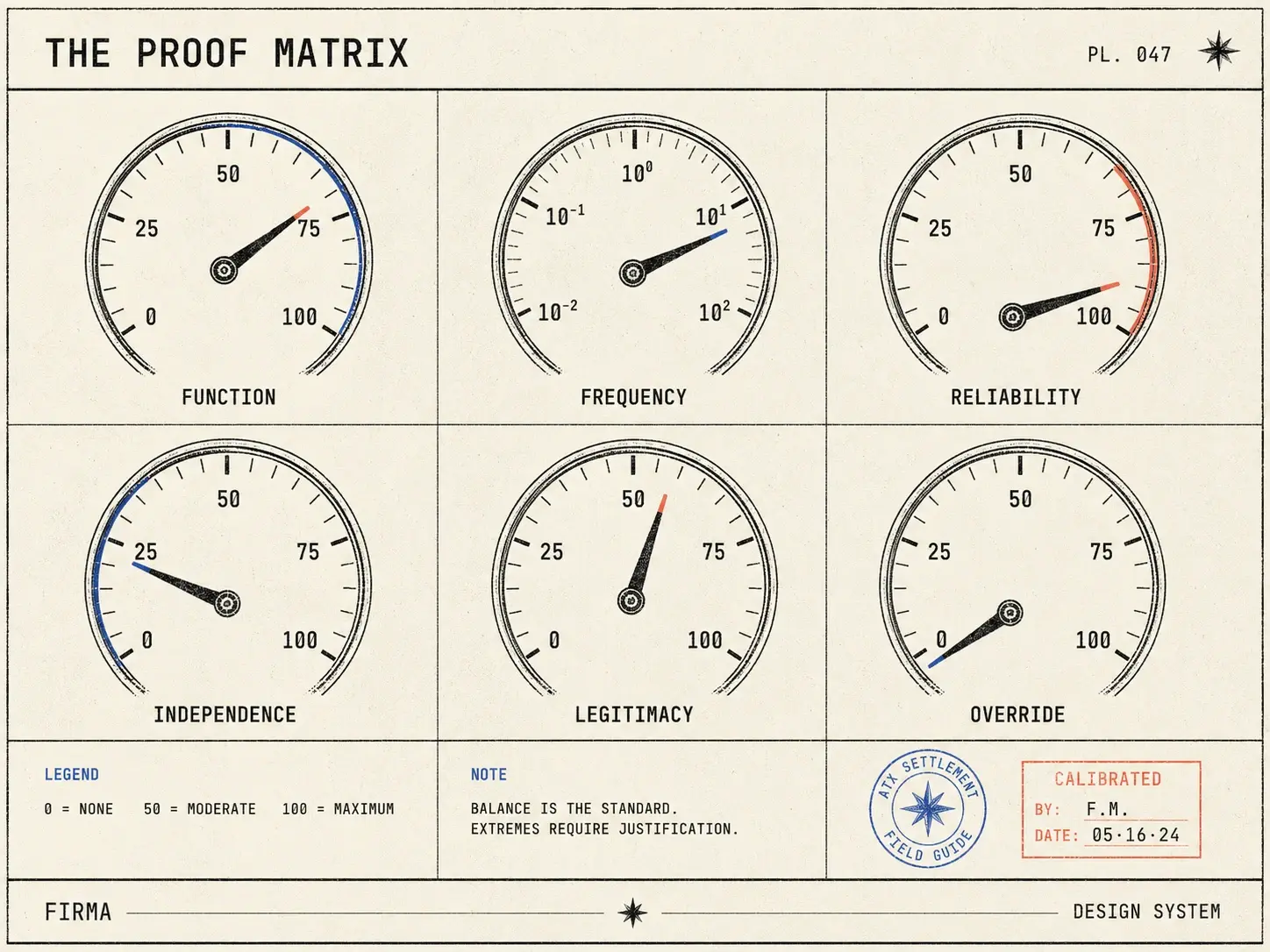 Field-guide plate: instrument panel with six dials: function, frequency, reliability, independence, legitimacy, override