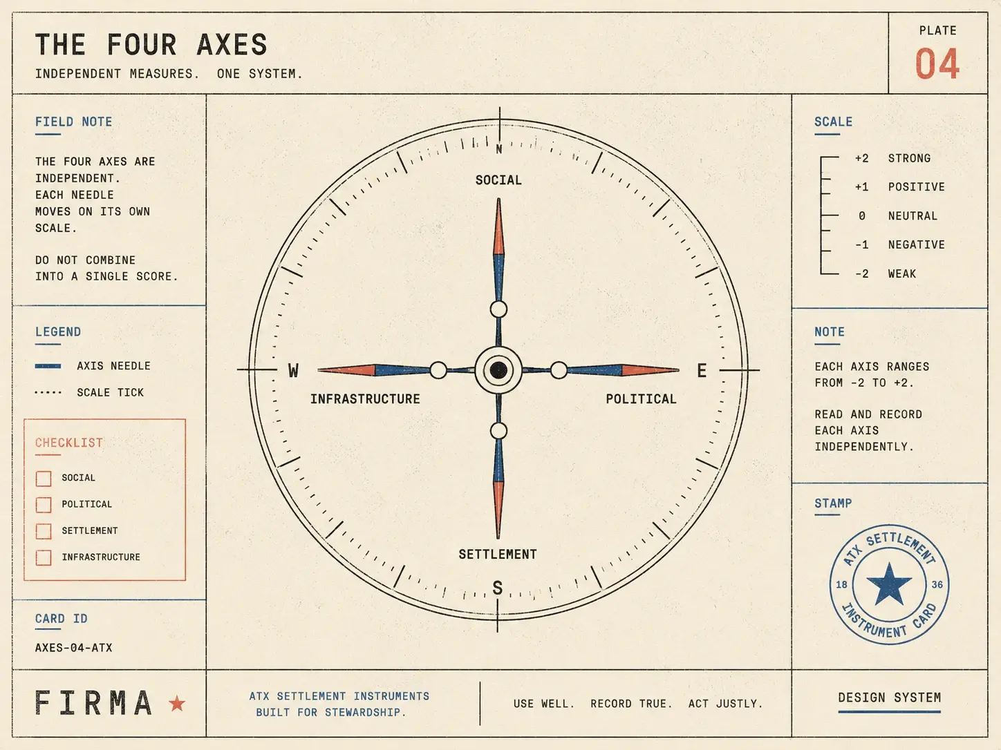 The four axes — independent needles, one compass