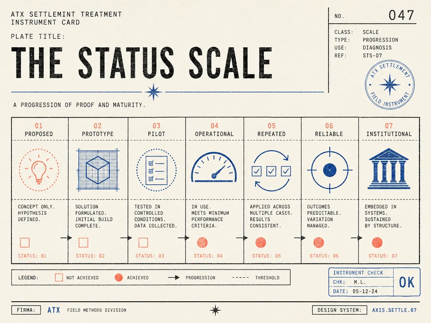 Field-guide plate: strip of the seven-status scale from proposed and prototype through pilot, operational, repeated, and reliable to institutional