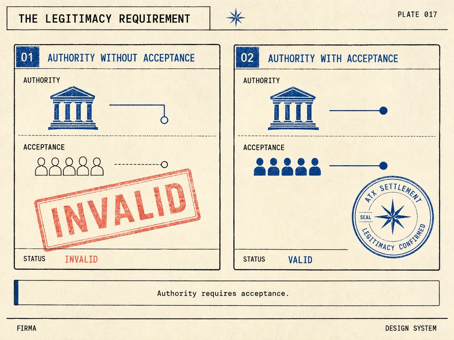 The legitimacy requirement — authority requires acceptance